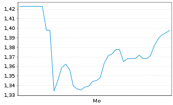 Chart Mini Future Short Deutsche Rohstoff - 1 Woche
