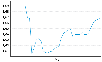 Chart Mini Future Short Deutsche Rohstoff - 1 Woche
