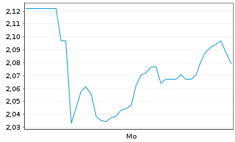 Chart Mini Future Short Deutsche Rohstoff - 1 Woche