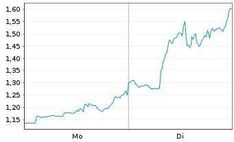 Chart Mini Future Short Home Depot - 1 Woche