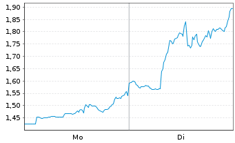 Chart Mini Future Short Home Depot - 1 Woche