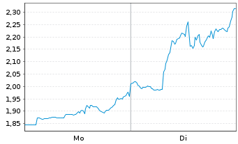 Chart Mini Future Short Home Depot - 1 Woche