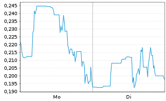 Chart Mini Future Long HealWELL AI - 1 Woche