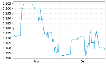 Chart Mini Future Long HealWELL AI - 1 Woche
