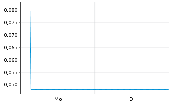 Chart Mini Future Long HealWELL AI - 1 Woche
