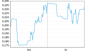 Chart Mini Future Short HealWELL AI - 1 Woche