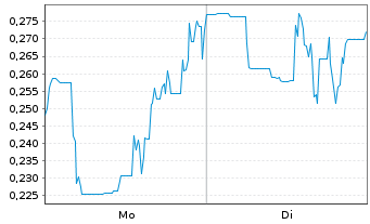 Chart Mini Future Short HealWELL AI - 1 Woche