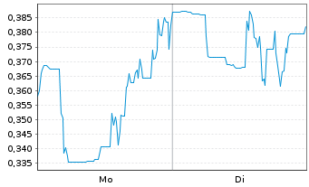 Chart Mini Future Short HealWELL AI - 1 Woche