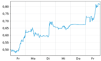 Chart Mini Future Long AMC Entertainment Holdings - 1 Woche