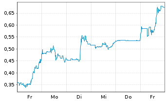 Chart Mini Future Long AMC Entertainment Holdings - 1 Woche