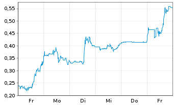 Chart Mini Future Long AMC Entertainment Holdings - 1 Woche