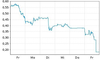Chart Mini Future Short AMC Entertainment Holdings - 1 Woche