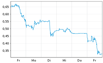 Chart Mini Future Short AMC Entertainment Holdings - 1 Woche