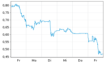 Chart Mini Future Short AMC Entertainment Holdings - 1 Woche