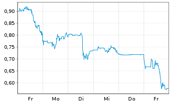 Chart Mini Future Short AMC Entertainment Holdings - 1 Woche