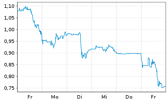 Chart Mini Future Short AMC Entertainment Holdings - 1 Woche