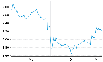 Chart Mini Future Long Rheinmetall - 1 Week