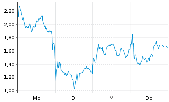Chart Mini Future Long Rheinmetall - 1 Week
