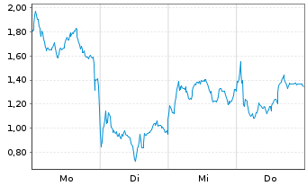 Chart Mini Future Long Rheinmetall - 1 Week