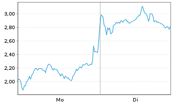 Chart Mini Future Short Rheinmetall - 1 Week