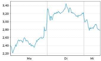 Chart Mini Future Short Rheinmetall - 1 Woche