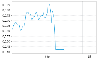 Chart Mini Future Long NVIDIA - 1 Woche