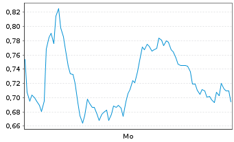 Chart Mini Future Long Hensoldt - 1 Woche