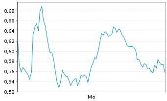 Chart Mini Future Long Hensoldt - 1 Woche