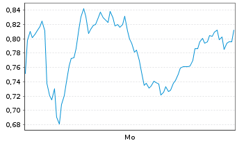 Chart Mini Future Short Hensoldt - 1 Woche