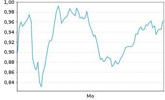 Chart Mini Future Short Hensoldt - 1 Woche