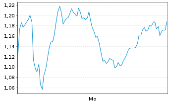 Chart Mini Future Short Hensoldt - 1 Woche
