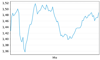 Chart Mini Future Short Hensoldt - 1 Woche