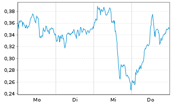 Chart Mini Future Long Siemens Energy - 1 Woche