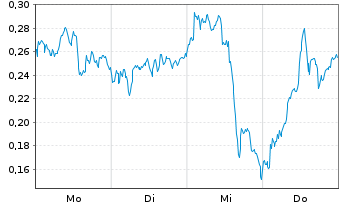 Chart Mini Future Long Siemens Energy - 1 Woche