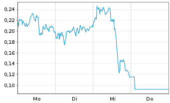 Chart Mini Future Long Siemens Energy - 1 Woche