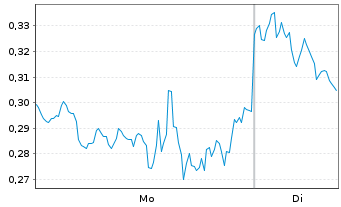 Chart Mini Future Short NVIDIA - 1 Woche