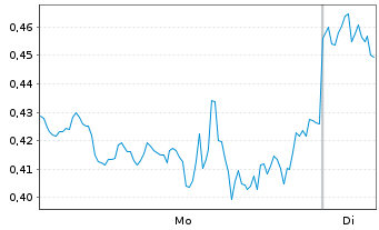 Chart Mini Future Short NVIDIA - 1 Woche