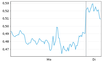 Chart Mini Future Short NVIDIA - 1 Woche