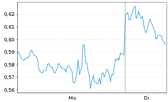 Chart Mini Future Short NVIDIA - 1 Woche