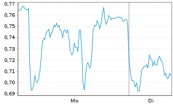 Chart Mini Future Long Novo-Nordisk - 1 Woche