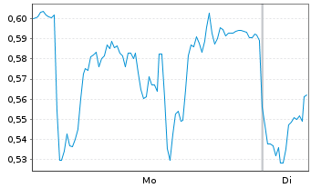 Chart Mini Future Long Novo-Nordisk - 1 Woche