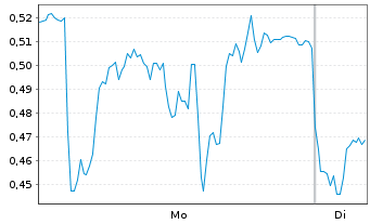 Chart Mini Future Long Novo-Nordisk - 1 Woche
