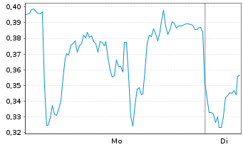 Chart Mini Future Long Novo-Nordisk - 1 Woche