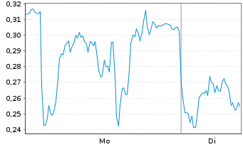 Chart Mini Future Long Novo-Nordisk - 1 Woche