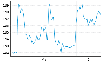 Chart Mini Future Short Novo-Nordisk - 1 Woche
