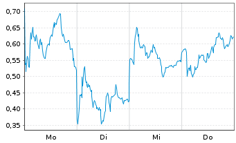 Chart Mini Future Long RENK Group - 1 Week
