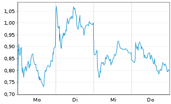 Chart Mini Future Short RENK Group - 1 Week