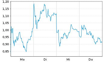 Chart Mini Future Short RENK Group - 1 Week