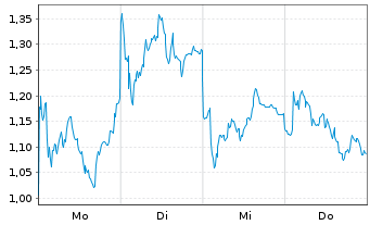 Chart Mini Future Short RENK Group - 1 Week