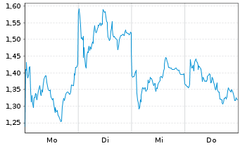 Chart Mini Future Short RENK Group - 1 Week